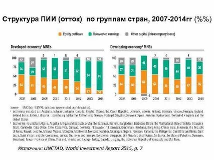 Юнктад статистика