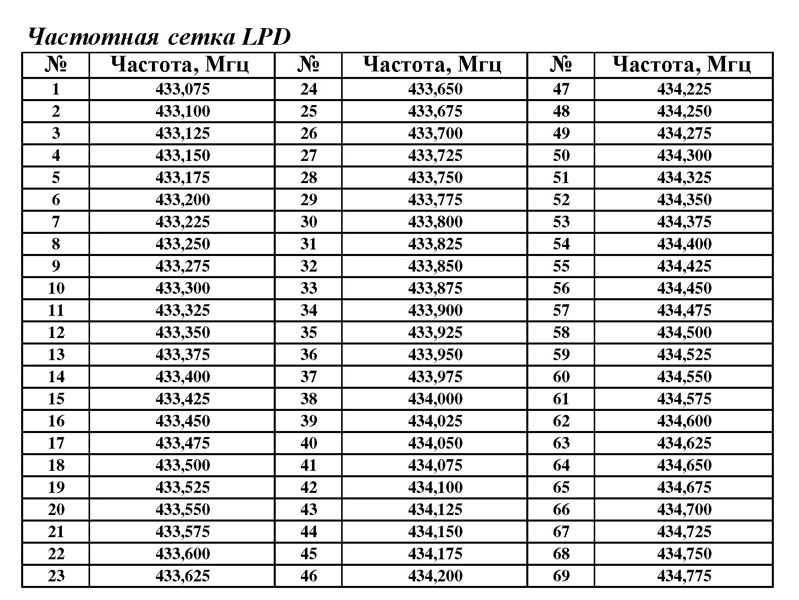 Сетка частот радиостанций ЛПД. Диапазон LPD И PMR частоты. Сетка частот диапазон 433 МГЦ. Диапазон 433 МГЦ частоты LPD. 089 укв