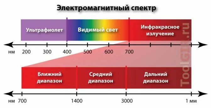 Инфракрасное излучение диапазон частот. Длина волны инфракрасного излучения в нм. Инфракрасное излучение диапазон длин волн. Инфракрасное излучение длина волны. Инфракрасное излучение диапазон длин волн.