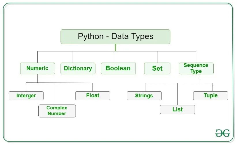 Неизменяемые типы данных в python. Типы данных питон. Типы данных Пайтона. Базовые типы данных в питон. Типы данных питон таблица.