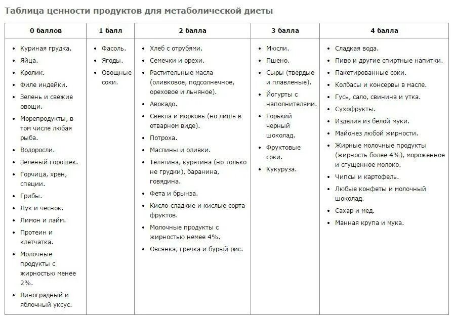 Метаболическая тарелка меню на неделю. Метаболическая диета таблица продуктов. Метаболическая диета таблица. Метаболическая диета 1 фаза меню. Метаболическая диета таблица продуктов с баллами.