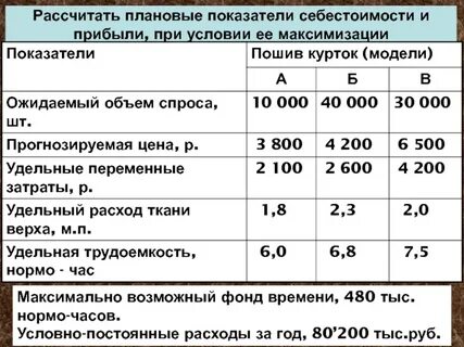 Плановые показатели себестоимости