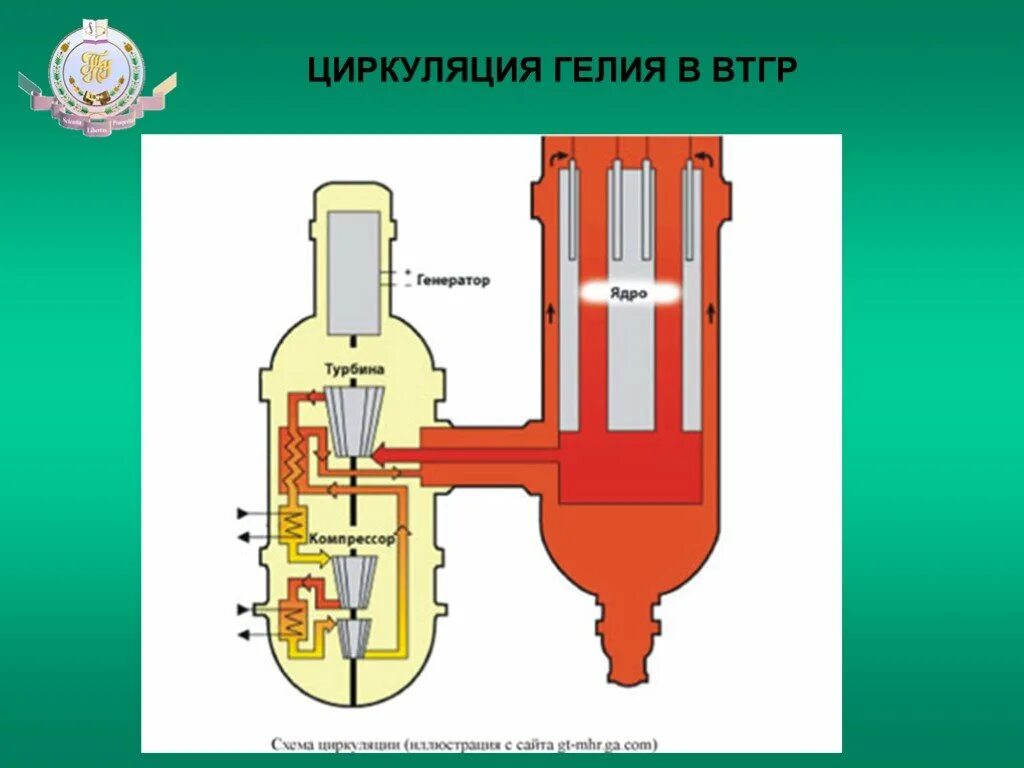 Газоохлаждаемый реактор. Газоохлаждаемый реактор схема. высокотемпературные газоохлаждаемые реакторы. высокотемпературный газоохлаждаемый реактор втгр. высокотемпературный ядерный реактор.