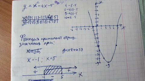 График функции х2 6 х 5