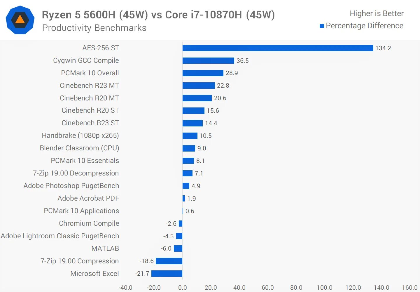 Ryzen 7 5600h. Ryzen 5 5600h тесты. R5 5600g архитектура. AMD Ryzen 5 5600h производительность.