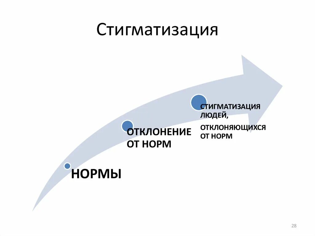 Что такое стигматизация. Стигматизация. Стегнотизация. Стигматизация это в социологии. Стигматизация общества.