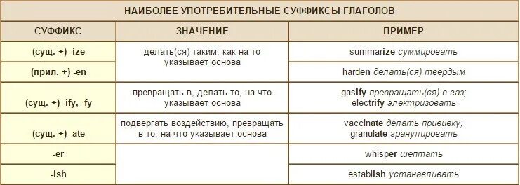 Словообразование глаголов в английском. Суффиксы и приставки в английском языке таблица. Словообразование существительных в английском. Как в английском языке образуются существительные таблица.