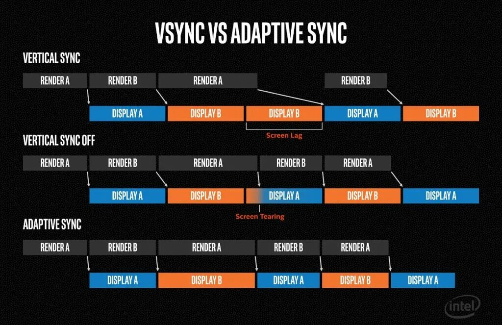 Adaptive sync в мониторе. Vsync. adaptive-sync. адаптивный vsync. v-sync что это.