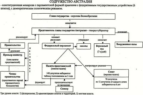 Законодательная власть форма правления