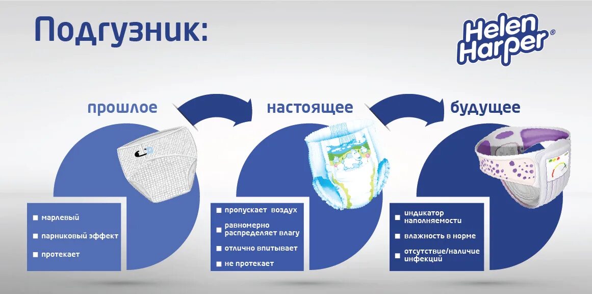 Как работает подгузник. Форма подгузников. подгузники будущего. презентация подгузники. типы подгузников.