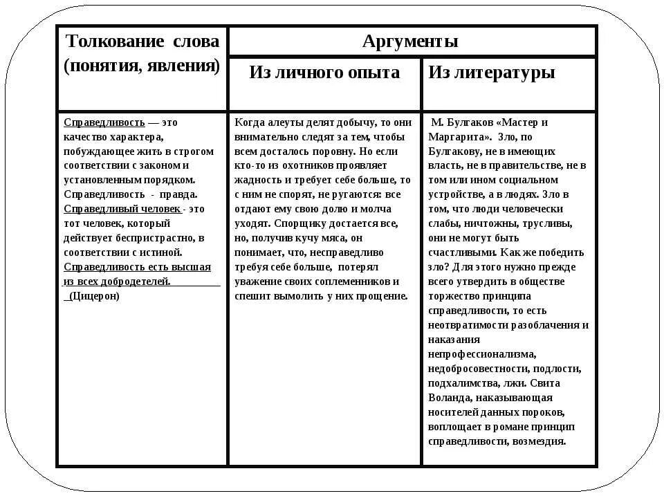 Почему необходимо ценить произведения искусства аргументы. Сочинение 9.3 Аргументы из литературы. Понимание э Аргументы из литературы. Аргументы для сочинения ОГЭ 9.3. Аргументы для сочинения ОГЭ.