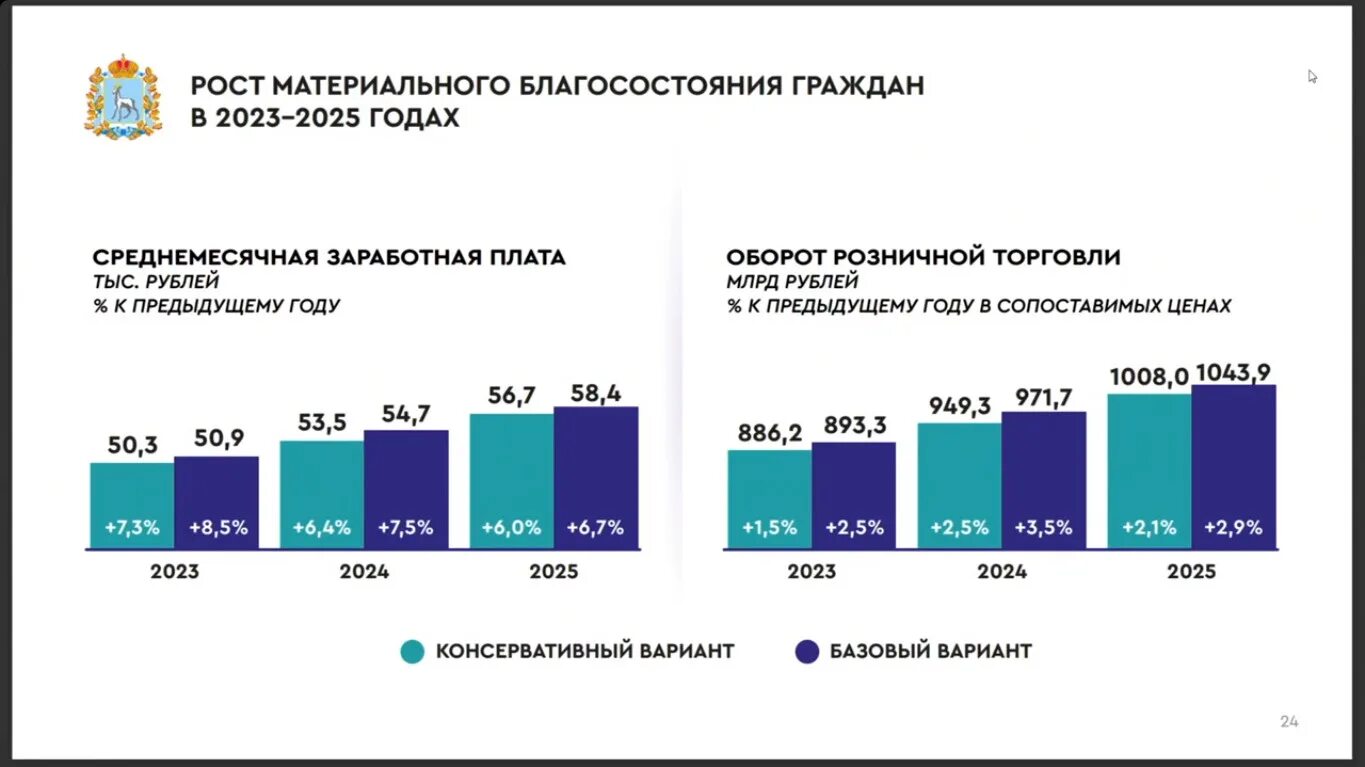 Средняя зарплата в 2023 году. Экономика Самарской области. Рост заработной платы в 2023 году. Средняя зарплата по России в 2023 году.