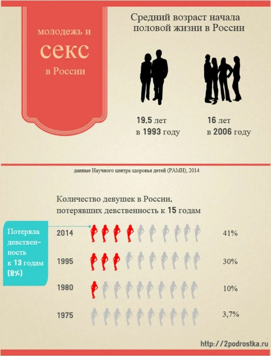 Рф как часто делать. Статистика половых актов. Первые половые отношения статистика. Средний Возраст первого раза. Статистика по странам по количеству половых актов.