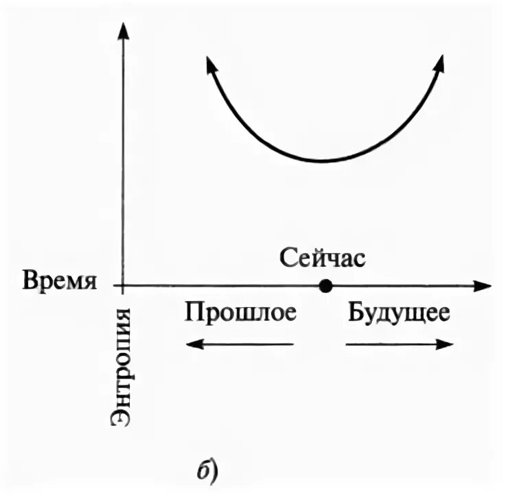 Стрела времени. Стрела времени в физике. Стрела времени в термодинамике. Стрела времени график. Картина стрела времени.