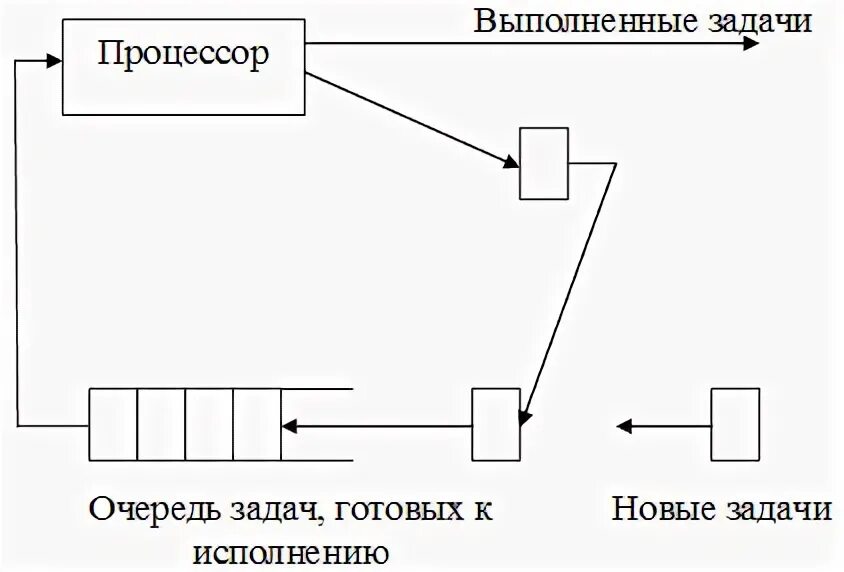 Планирование процессов и потоков. Планирование работы процессора. стратегии планирования процессора. очередь процессора. управление заданиями .очереди ос.