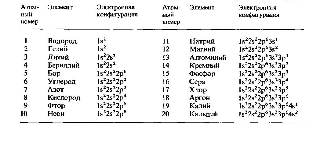 Одинаковую конфигурацию имеют частицы. Электронная конфигурация атомов и ионов. Электронная конфигурация атома формула. Электронная конфигурация атома электронная формула. Электронная конфигурация таблица.