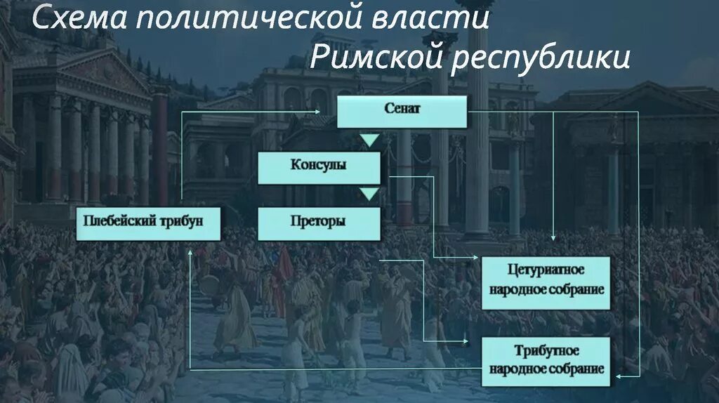 Функции сената в риме. Сенат древнего рима. собрание сената в древнем риме. римская республика власть. схема политической власти римской республики.