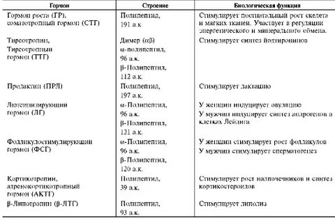 Гормоны гипофиза химическая природа