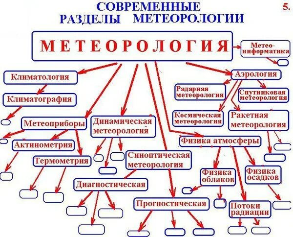 Значение метеорологии. Основные понятия метеорологии. основные разделы метеорологии. связь метеорологии с другими науками. прикладные разделы метеорологии.