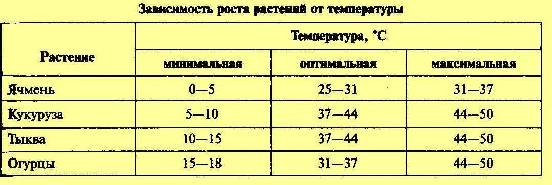 Какую температуру выдерживают семена. Оптимальные температуры для роста овощей. Температура почвы для цветов. Температурный режим для комнатных растений. Благоприятные температуры роста растений.