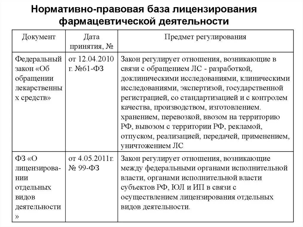 Требования к фармацевтическим организациям. Нормативно правовая база таблица. Нормативно-правовые документы регламентирующие. Нормативно-правовые основы работы предприятия. Таблица нормативно-правовой базы.