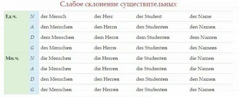 Склонение существительных в немецком