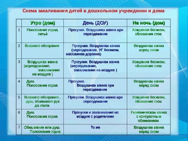 Составить график закаливания. Система закаливания детей в группе. План закаливания детей. Схема закаливания детей дошкольного возраста таблица. Таблица закаливания детей дошкольного возраста таблица.