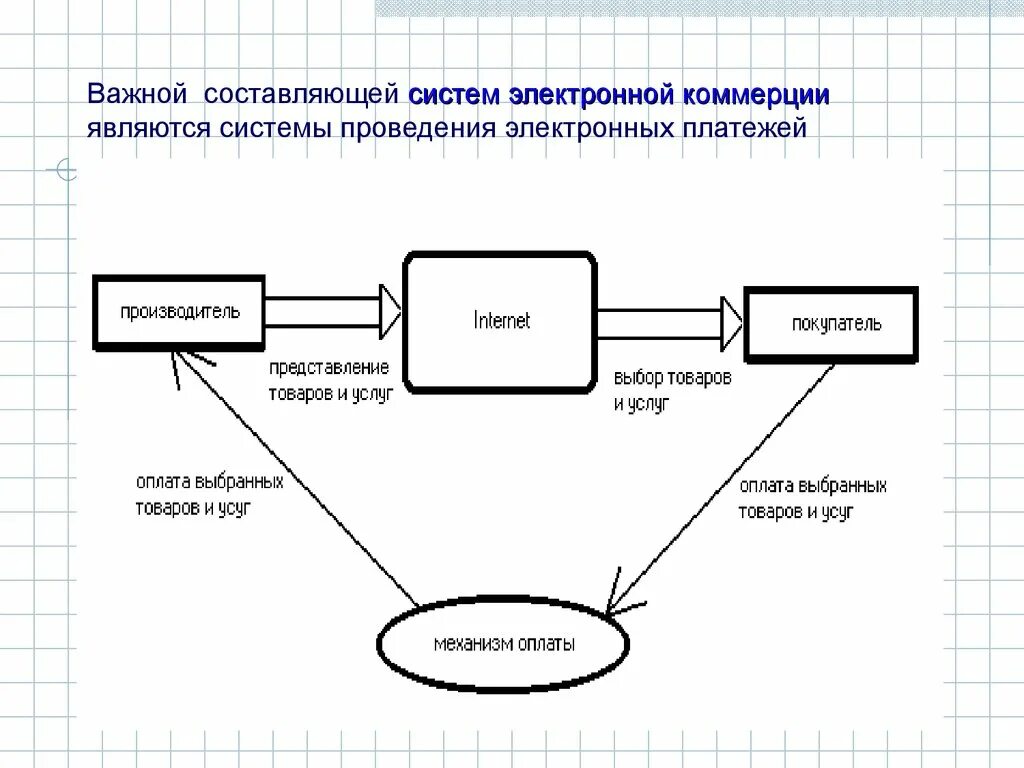 Роль интернет магазинов. Системы электронной коммерции. Модели электронной коммерции. Электронная торговля схема. Основные модели электронной коммерции.