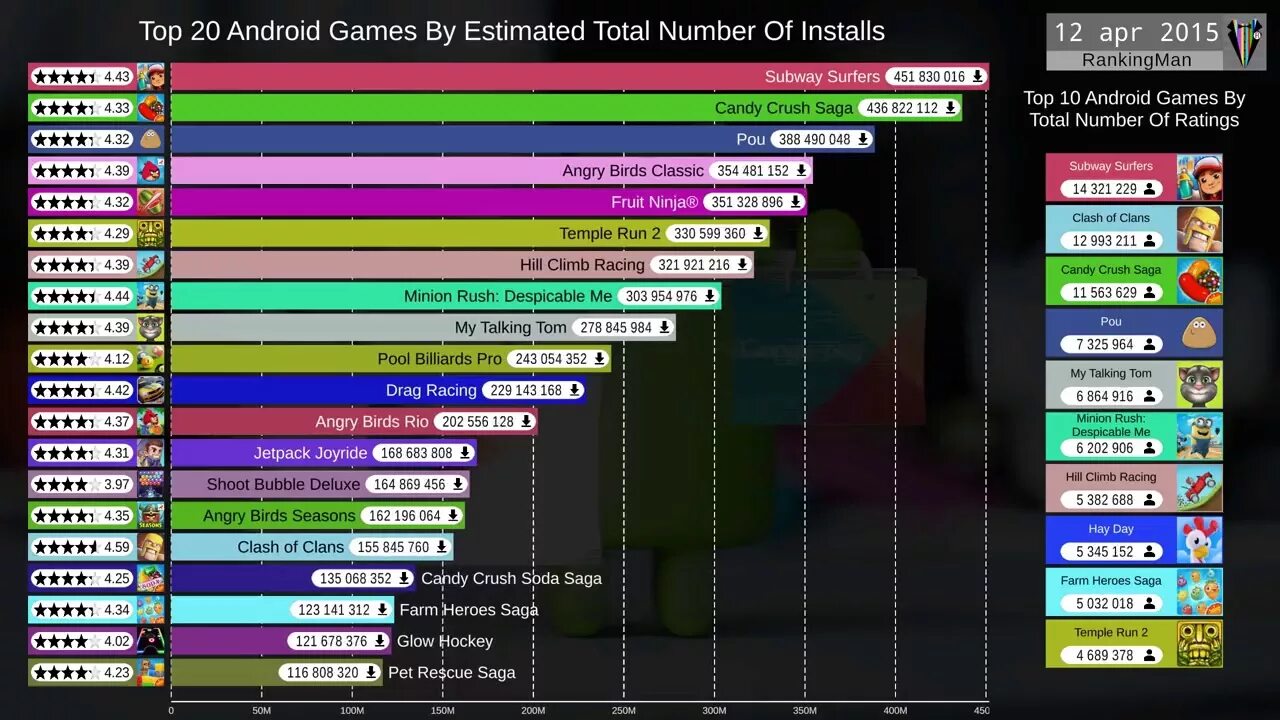 Топ игр каналов. Таблица популярных игр. График самых популярных игр. Список самых популярных игр. Популярные игры список.