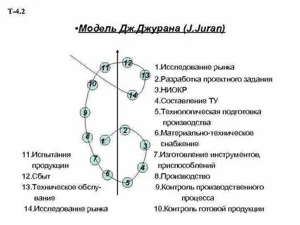 Спираль качества
