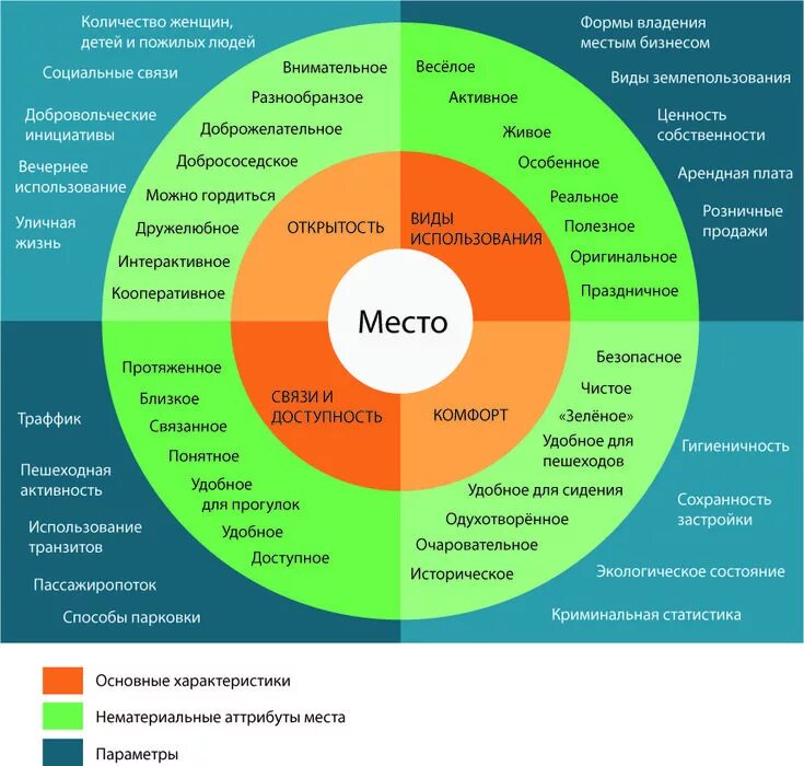 Плейсмейкинг методика развития общественных пространств. Анализ городского пространства. Плейсмейкинг - подход к созданию общественных пространств в России. Принципы формирования общественных пространств.