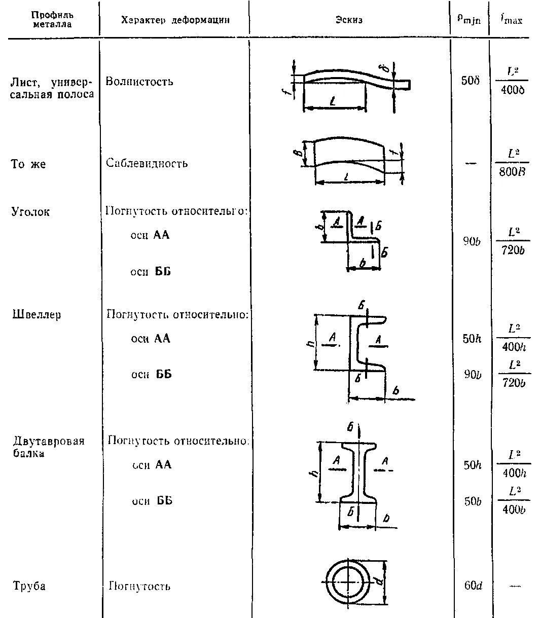 Калькулятор прогиба профильной трубы. Швеллер 12 прочность на изгиб. швеллер 8п нагрузка на изгиб. предельный прогиб металлической балки. нагрузка на изгиб профильной трубы калькулятор.