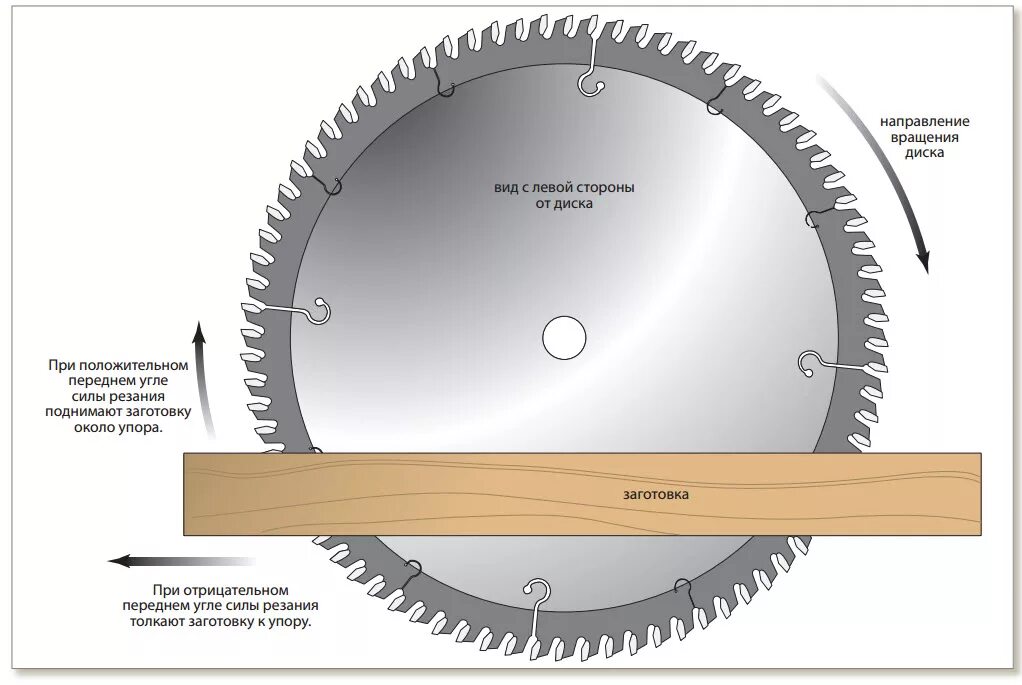 Направление вращения диска циркулярной пилы. Диск циркулярной пилы чертёж. Как правильно ставится диск на циркулярную пилу. Пильный диск 150 х 20 по дереву для ручной пилы Elmos. Направление вращения диска