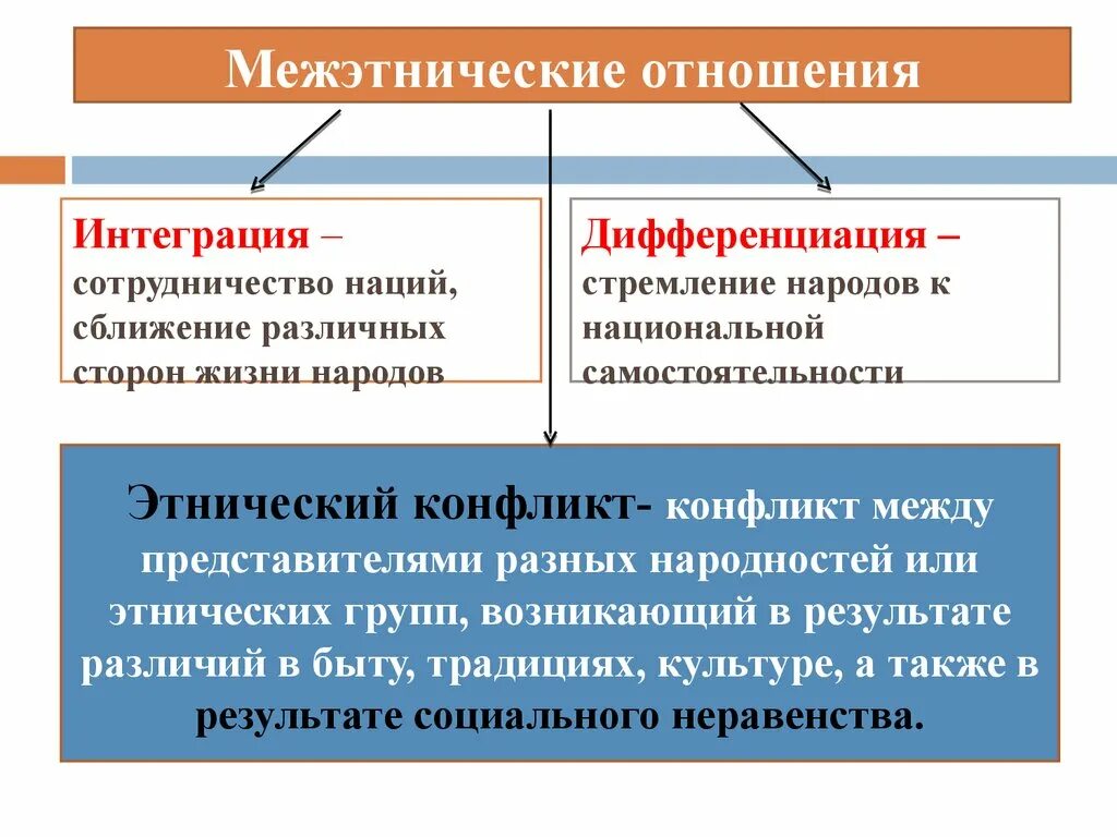 Концепции межэтнических отношений. Понятие межэтнических отношений. Формы межнационального взаимодействия. Основные формы межнациональных отношений. Свойственные отношения это