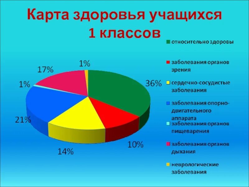 Состояние здоровье карты. Карта здоровья. Здоровье учащихся. Сведения о здоровье учащихся класса. Структура занятий в школе здоровья.