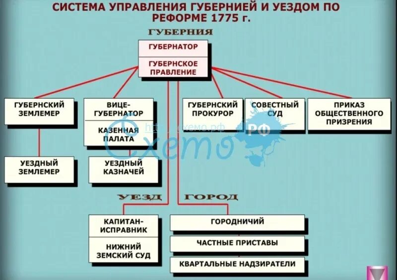 Местное управление по реформе Екатерины 2. Местное управление по реформе Екатерины 2 схема. Схема органы власти уезда и губернии после губернской реформы 1775. Губернская реформа 1775 схема. Значение учреждения для управления губерний