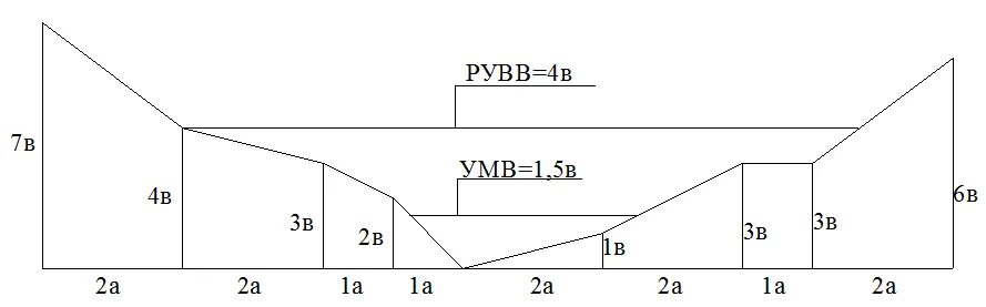Расчетный уровень высоких вод