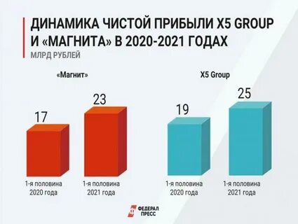 Первая половина 2021