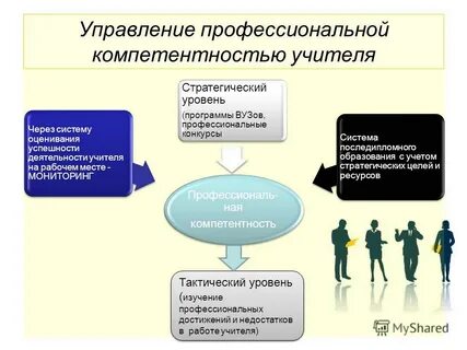 Уровень преподавателя