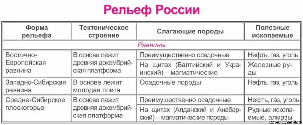 Тектоническое строение западно сибирской равнины таблица