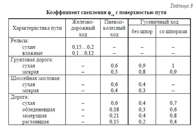 Коэффициент сцепления дороги. Коэффициент сцепления сталь по стали. Коэффициент трения бетон по грунту таблица. Коэффициент трения бетона по щебенистому грунту. Удельное сцепление бетона по бетону.