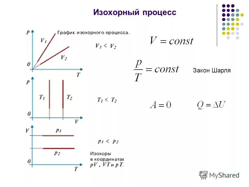 название графика изохорного процесса