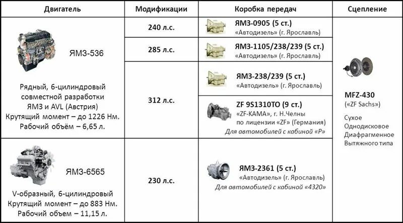 Сколько весит двигатель ямз. Характеристики двигателя ЯМЗ 536. Характеристика двигателя ЯМЗ 534 технические характеристики. Двигатель ЯМЗ 536 технические характеристики. ДВС ЯМЗ 536 характеристики.