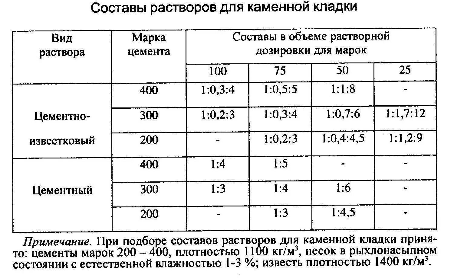 Какой раствор нужен для кладки кирпича. Состав раствора для кирпичной кладки пропорции. Цементный раствор для кирпичной кладки пропорции. Марка раствора для кирпичной кладки. Марка цементного раствора для кирпичной кладки.