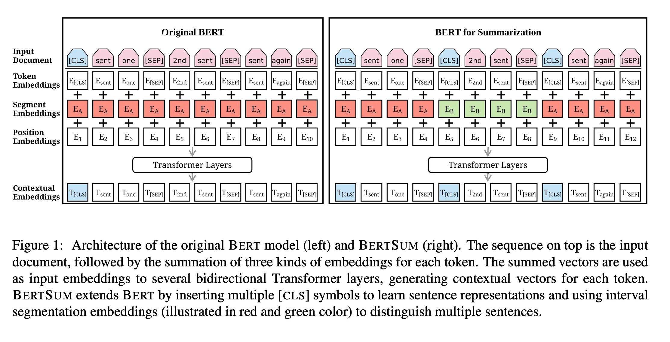 Bert Embeddings. Bert архитектура. Bert NLP. Bert Transformer. Each input