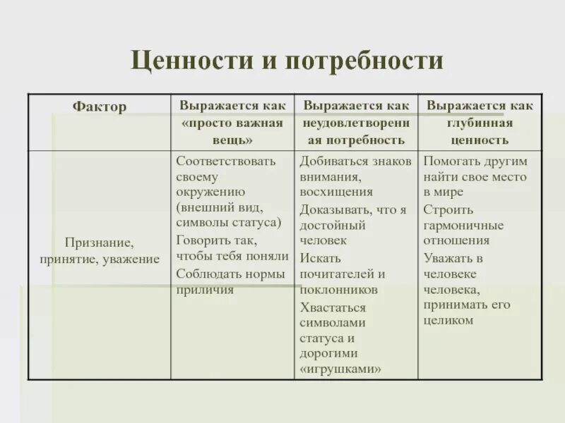 Различия ценностей. Потребности и ценности. Отличие ценностей от потребностей. Соотношение потребностей и ценностей. Потребности и ценности разница.