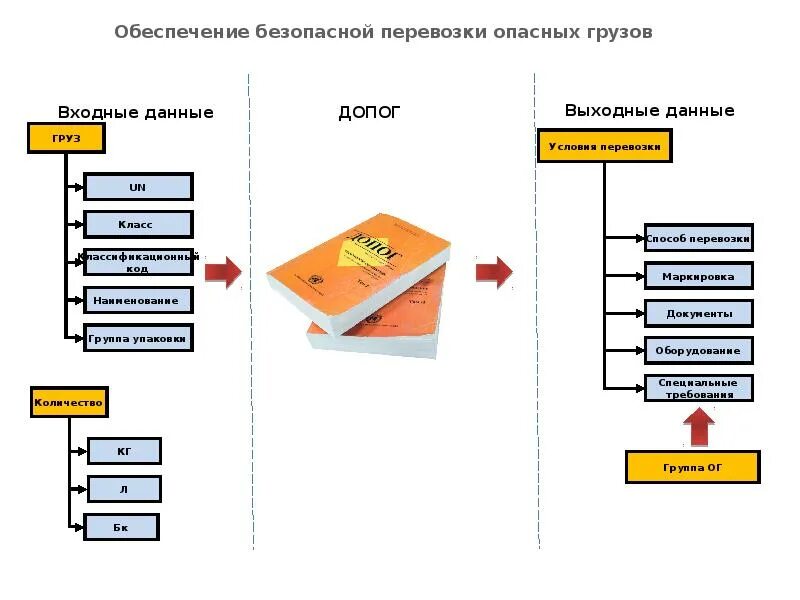 Перевозка опасных грузов схема. Технологическая схема доставки опасного груза. Схема документооборота при перевозке опасных грузов. Группа упаковки опасных грузов ДОПОГ.