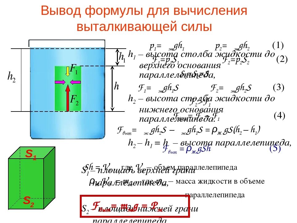 Формулы давления и силы архимеда. Формула расчета силы выталкивания. Вывод формулы выталкивающей силы 7 класс. Формула по физике Выталкивающая сила. Формула для расчёта выталкивающей силы.