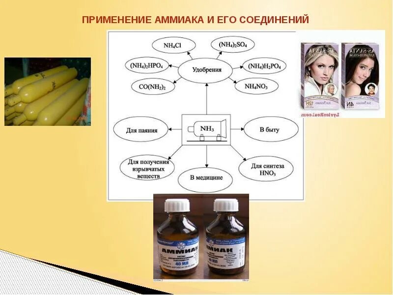 Аммиак номер в таблице Конспект урока" Соли аммония"