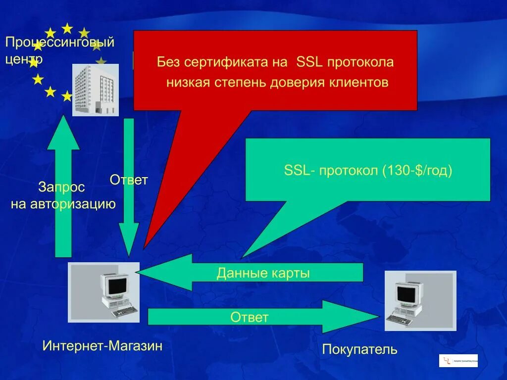 Процессинговый центр. Протокол SSL. SSL протокол логотип. Аутентификация запрос ответ. Протокол без шифрования